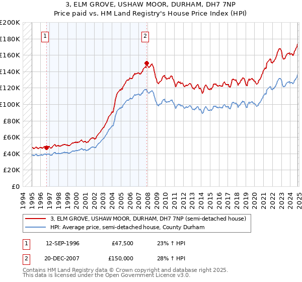 3, ELM GROVE, USHAW MOOR, DURHAM, DH7 7NP: Price paid vs HM Land Registry's House Price Index