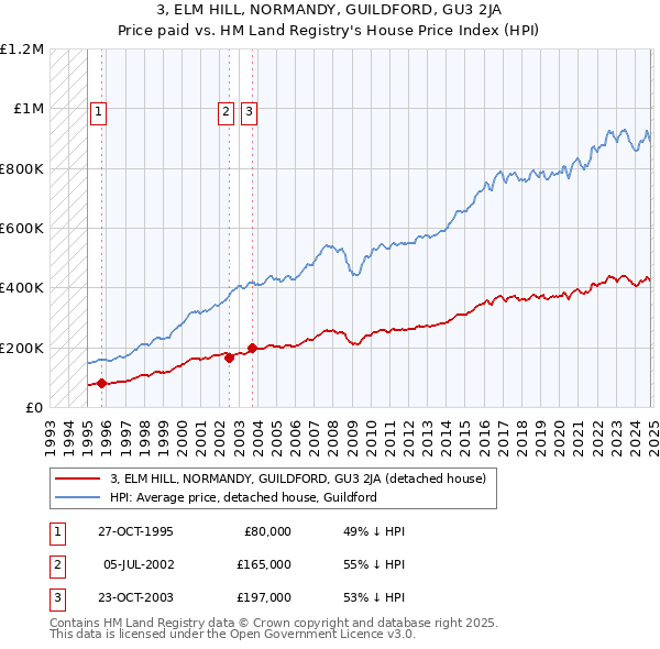 3, ELM HILL, NORMANDY, GUILDFORD, GU3 2JA: Price paid vs HM Land Registry's House Price Index