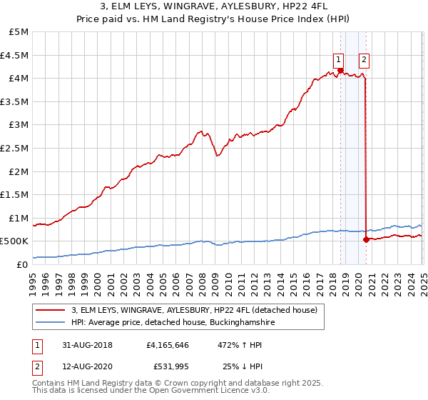 3, ELM LEYS, WINGRAVE, AYLESBURY, HP22 4FL: Price paid vs HM Land Registry's House Price Index