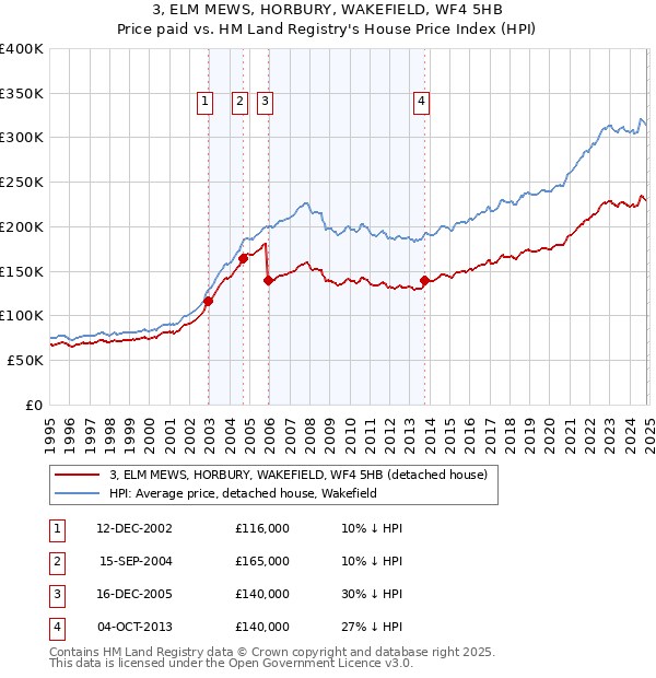 3, ELM MEWS, HORBURY, WAKEFIELD, WF4 5HB: Price paid vs HM Land Registry's House Price Index