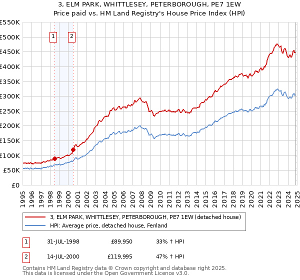 3, ELM PARK, WHITTLESEY, PETERBOROUGH, PE7 1EW: Price paid vs HM Land Registry's House Price Index