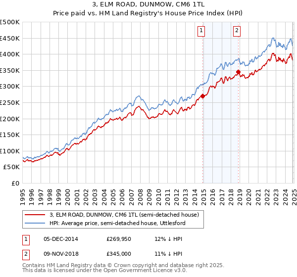 3, ELM ROAD, DUNMOW, CM6 1TL: Price paid vs HM Land Registry's House Price Index