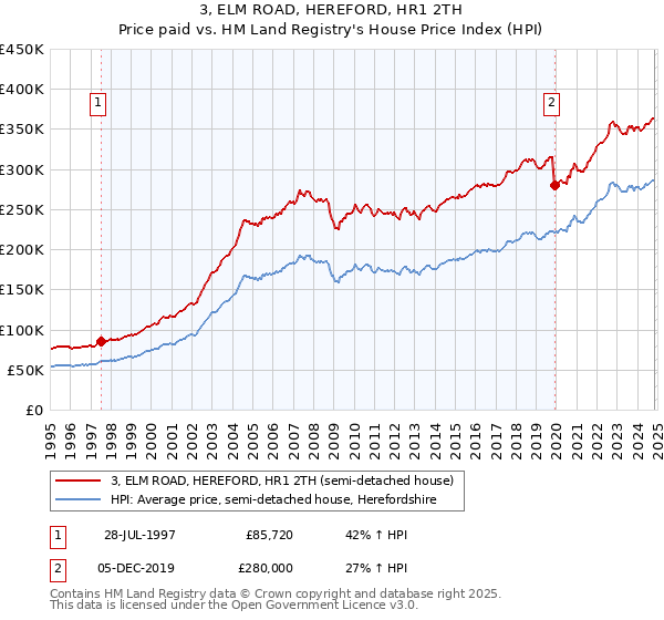 3, ELM ROAD, HEREFORD, HR1 2TH: Price paid vs HM Land Registry's House Price Index