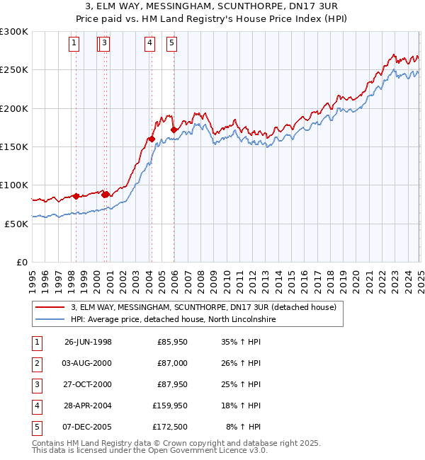 3, ELM WAY, MESSINGHAM, SCUNTHORPE, DN17 3UR: Price paid vs HM Land Registry's House Price Index