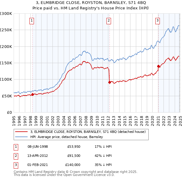 3, ELMBRIDGE CLOSE, ROYSTON, BARNSLEY, S71 4BQ: Price paid vs HM Land Registry's House Price Index