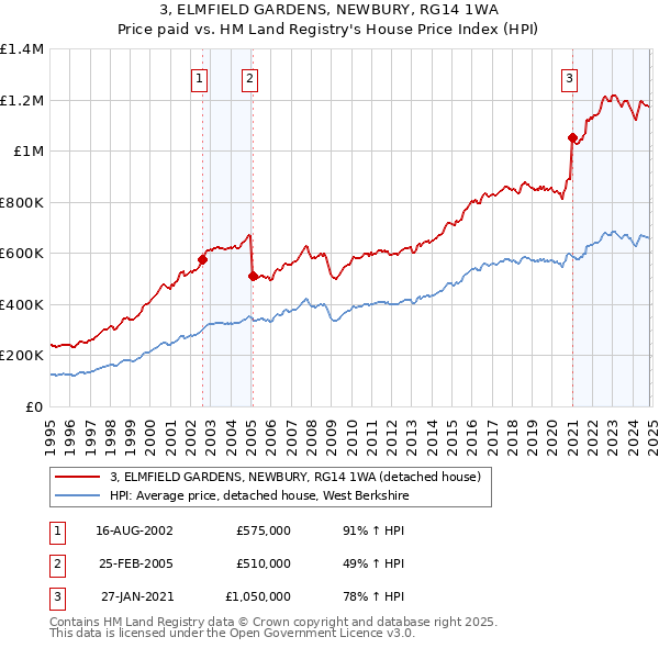 3, ELMFIELD GARDENS, NEWBURY, RG14 1WA: Price paid vs HM Land Registry's House Price Index