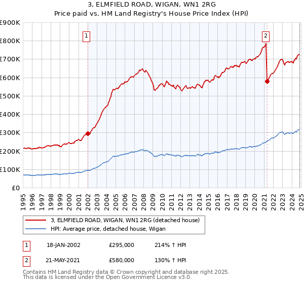 3, ELMFIELD ROAD, WIGAN, WN1 2RG: Price paid vs HM Land Registry's House Price Index