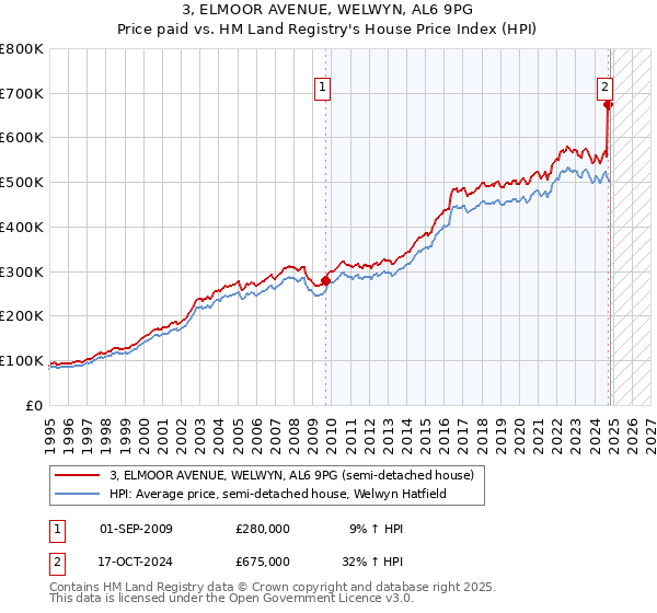 3, ELMOOR AVENUE, WELWYN, AL6 9PG: Price paid vs HM Land Registry's House Price Index