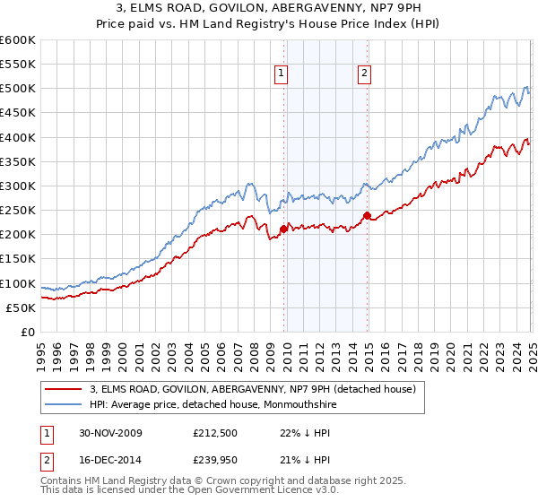 3, ELMS ROAD, GOVILON, ABERGAVENNY, NP7 9PH: Price paid vs HM Land Registry's House Price Index