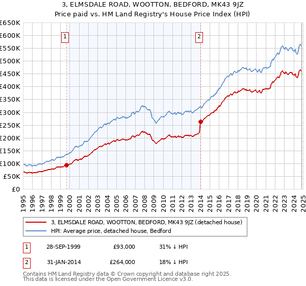 3, ELMSDALE ROAD, WOOTTON, BEDFORD, MK43 9JZ: Price paid vs HM Land Registry's House Price Index