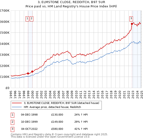 3, ELMSTONE CLOSE, REDDITCH, B97 5UR: Price paid vs HM Land Registry's House Price Index