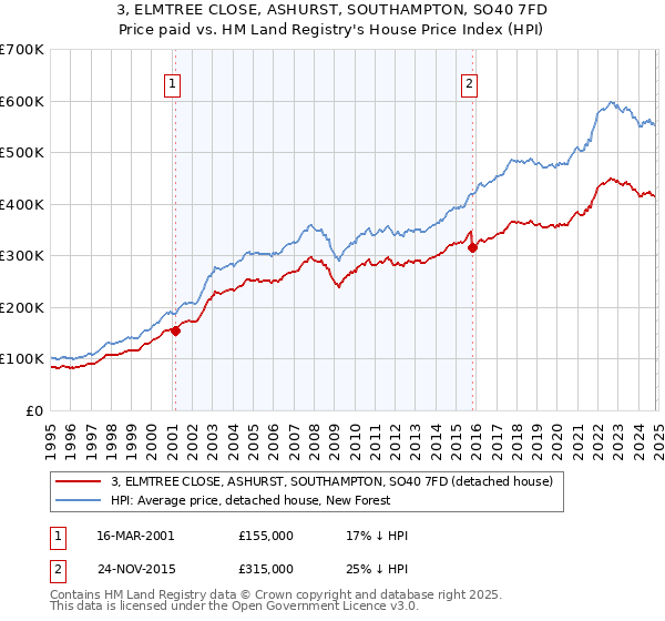 3, ELMTREE CLOSE, ASHURST, SOUTHAMPTON, SO40 7FD: Price paid vs HM Land Registry's House Price Index