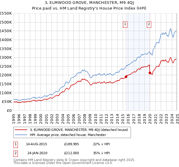 3, ELMWOOD GROVE, MANCHESTER, M9 4QJ: Price paid vs HM Land Registry's House Price Index