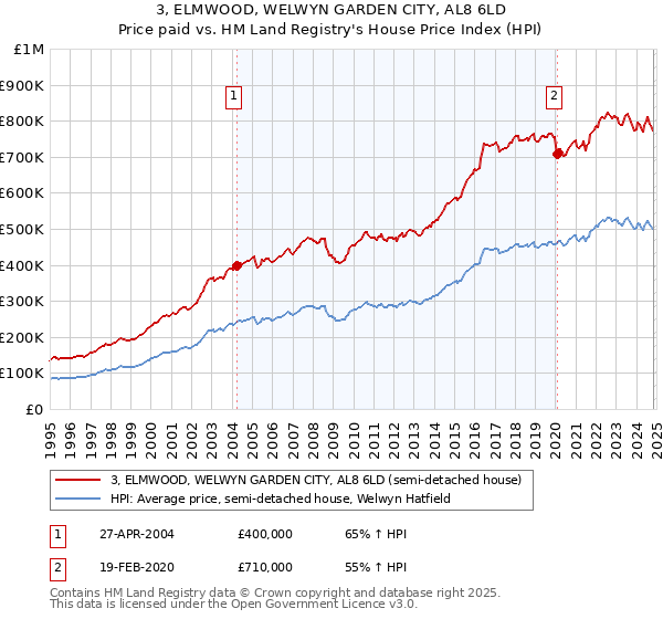 3, ELMWOOD, WELWYN GARDEN CITY, AL8 6LD: Price paid vs HM Land Registry's House Price Index