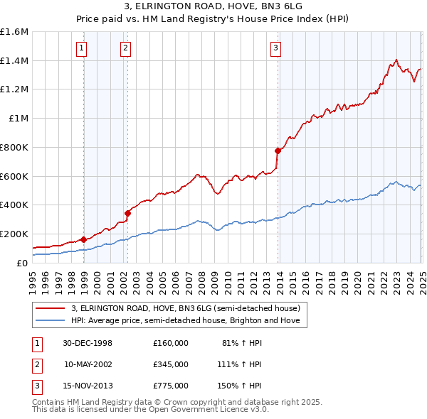 3, ELRINGTON ROAD, HOVE, BN3 6LG: Price paid vs HM Land Registry's House Price Index