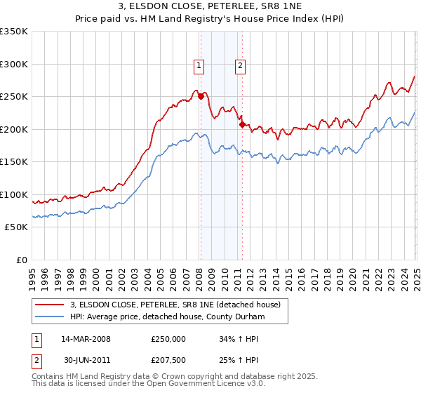 3, ELSDON CLOSE, PETERLEE, SR8 1NE: Price paid vs HM Land Registry's House Price Index