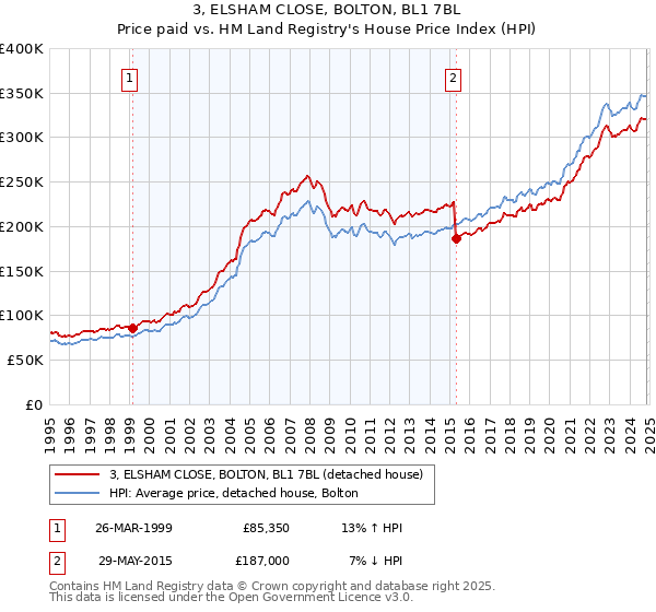 3, ELSHAM CLOSE, BOLTON, BL1 7BL: Price paid vs HM Land Registry's House Price Index