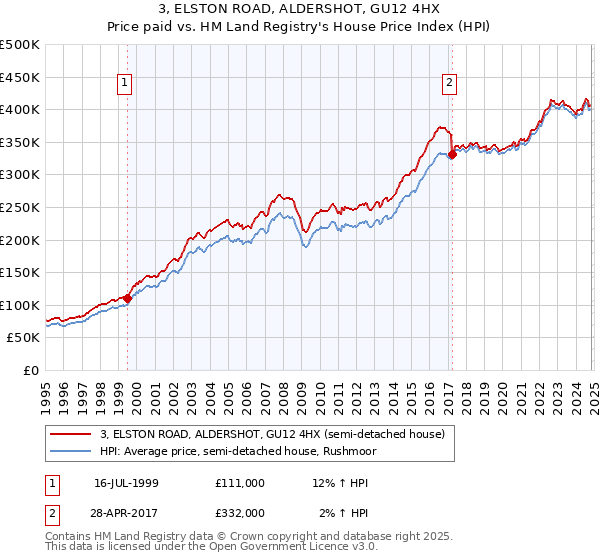 3, ELSTON ROAD, ALDERSHOT, GU12 4HX: Price paid vs HM Land Registry's House Price Index