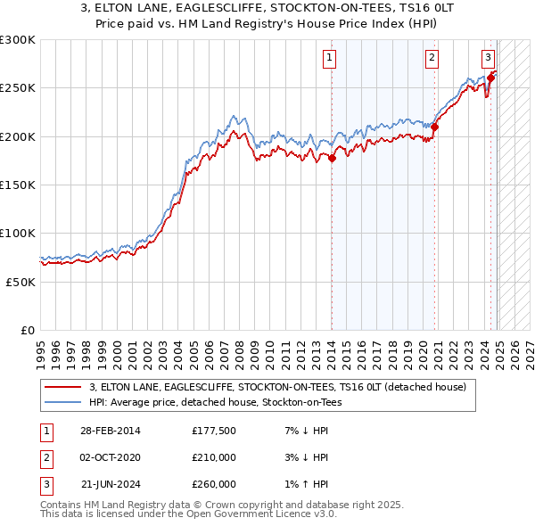 3, ELTON LANE, EAGLESCLIFFE, STOCKTON-ON-TEES, TS16 0LT: Price paid vs HM Land Registry's House Price Index