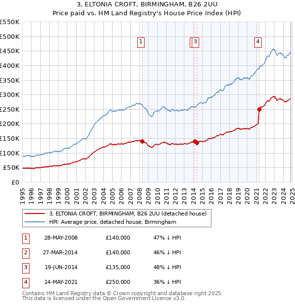 3, ELTONIA CROFT, BIRMINGHAM, B26 2UU: Price paid vs HM Land Registry's House Price Index