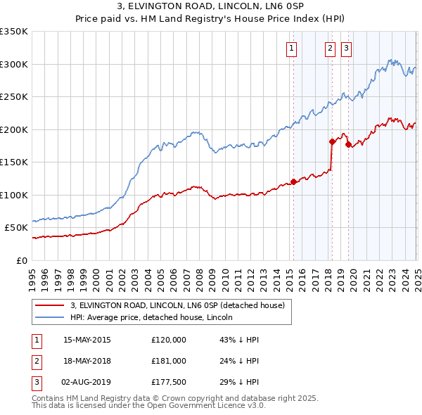 3, ELVINGTON ROAD, LINCOLN, LN6 0SP: Price paid vs HM Land Registry's House Price Index