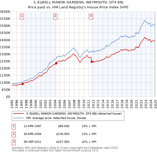 3, ELWELL MANOR GARDENS, WEYMOUTH, DT4 8RJ: Price paid vs HM Land Registry's House Price Index