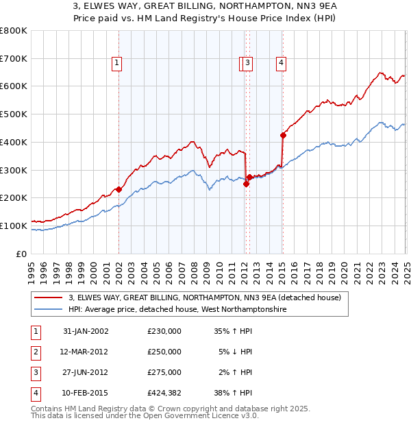 3, ELWES WAY, GREAT BILLING, NORTHAMPTON, NN3 9EA: Price paid vs HM Land Registry's House Price Index