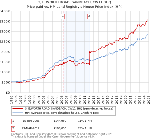 3, ELWORTH ROAD, SANDBACH, CW11 3HQ: Price paid vs HM Land Registry's House Price Index