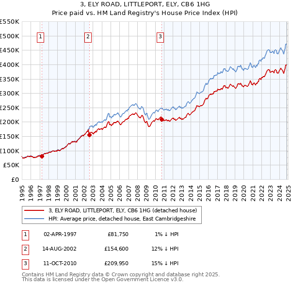 3, ELY ROAD, LITTLEPORT, ELY, CB6 1HG: Price paid vs HM Land Registry's House Price Index