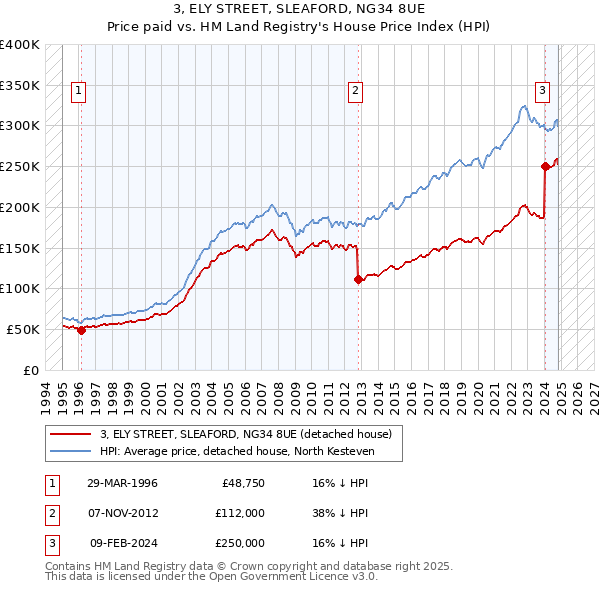 3, ELY STREET, SLEAFORD, NG34 8UE: Price paid vs HM Land Registry's House Price Index