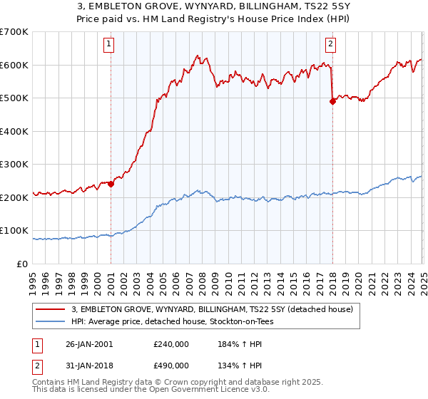 3, EMBLETON GROVE, WYNYARD, BILLINGHAM, TS22 5SY: Price paid vs HM Land Registry's House Price Index