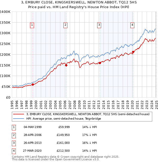 3, EMBURY CLOSE, KINGSKERSWELL, NEWTON ABBOT, TQ12 5HS: Price paid vs HM Land Registry's House Price Index