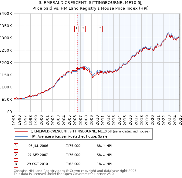 3, EMERALD CRESCENT, SITTINGBOURNE, ME10 5JJ: Price paid vs HM Land Registry's House Price Index