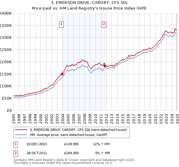 3, EMERSON DRIVE, CARDIFF, CF5 5DJ: Price paid vs HM Land Registry's House Price Index