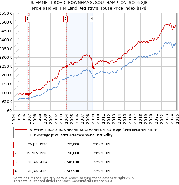 3, EMMETT ROAD, ROWNHAMS, SOUTHAMPTON, SO16 8JB: Price paid vs HM Land Registry's House Price Index