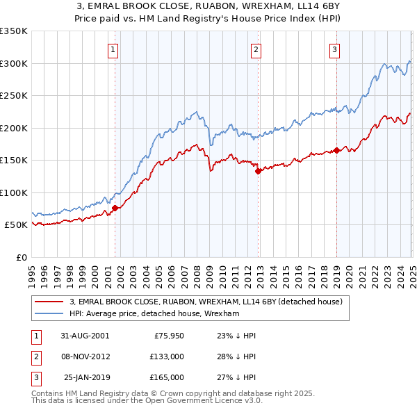 3, EMRAL BROOK CLOSE, RUABON, WREXHAM, LL14 6BY: Price paid vs HM Land Registry's House Price Index