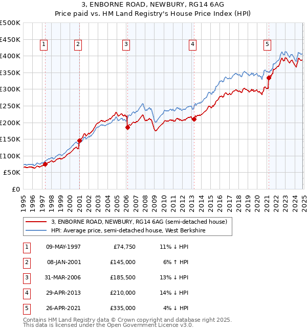 3, ENBORNE ROAD, NEWBURY, RG14 6AG: Price paid vs HM Land Registry's House Price Index