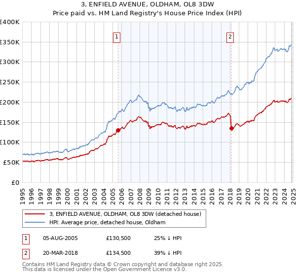 3, ENFIELD AVENUE, OLDHAM, OL8 3DW: Price paid vs HM Land Registry's House Price Index