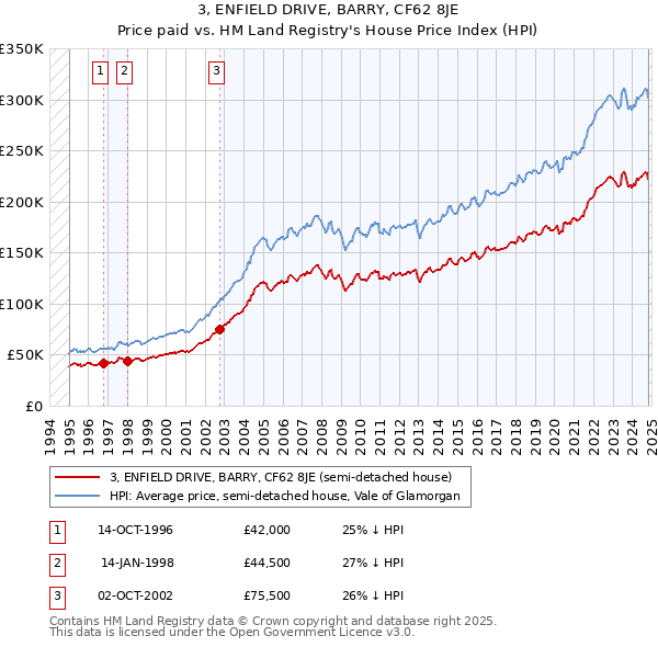 3, ENFIELD DRIVE, BARRY, CF62 8JE: Price paid vs HM Land Registry's House Price Index