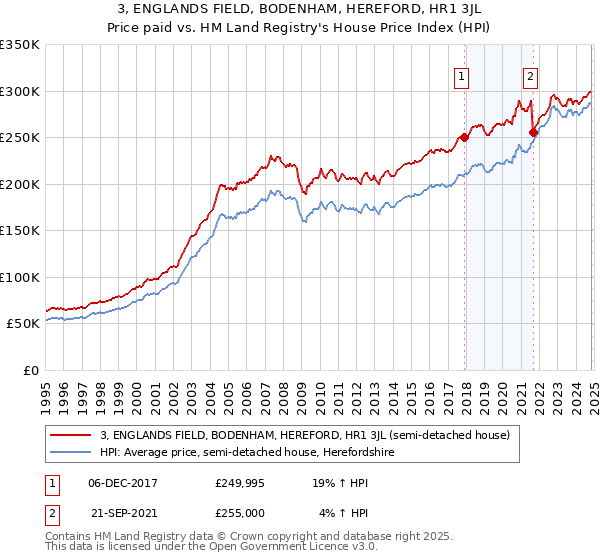 3, ENGLANDS FIELD, BODENHAM, HEREFORD, HR1 3JL: Price paid vs HM Land Registry's House Price Index