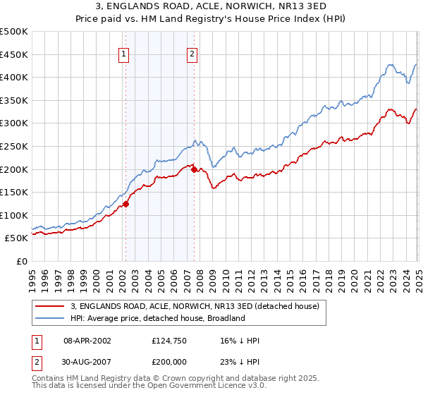 3, ENGLANDS ROAD, ACLE, NORWICH, NR13 3ED: Price paid vs HM Land Registry's House Price Index