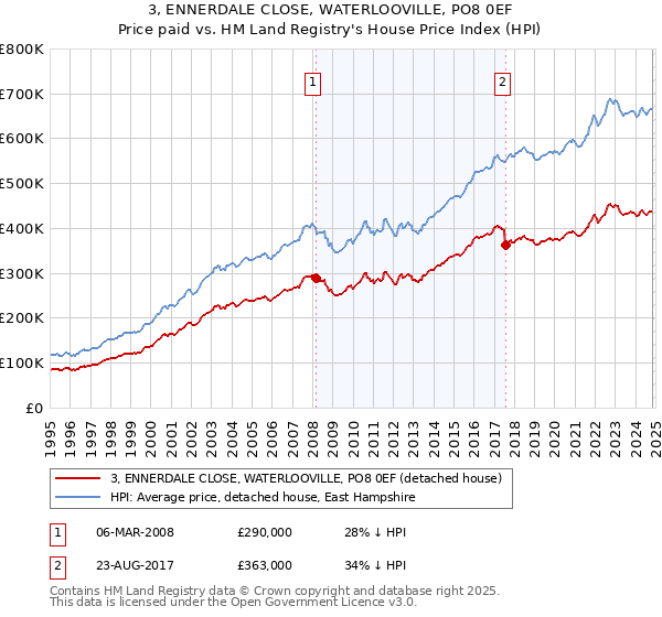 3, ENNERDALE CLOSE, WATERLOOVILLE, PO8 0EF: Price paid vs HM Land Registry's House Price Index