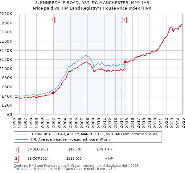 3, ENNERDALE ROAD, ASTLEY, MANCHESTER, M29 7AR: Price paid vs HM Land Registry's House Price Index