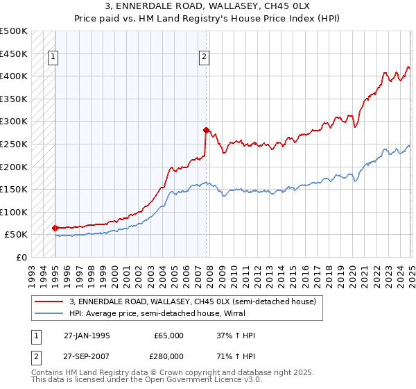 3, ENNERDALE ROAD, WALLASEY, CH45 0LX: Price paid vs HM Land Registry's House Price Index