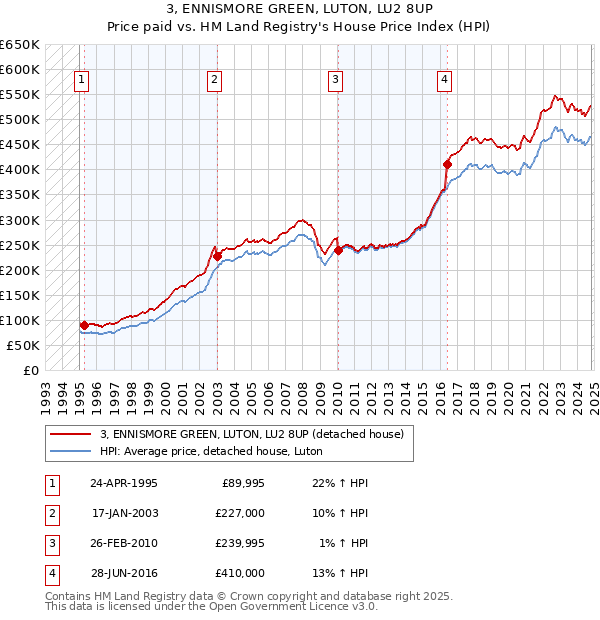 3, ENNISMORE GREEN, LUTON, LU2 8UP: Price paid vs HM Land Registry's House Price Index