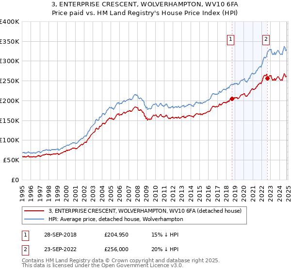 3, ENTERPRISE CRESCENT, WOLVERHAMPTON, WV10 6FA: Price paid vs HM Land Registry's House Price Index