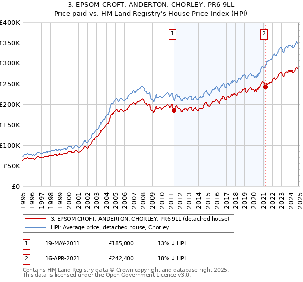 3, EPSOM CROFT, ANDERTON, CHORLEY, PR6 9LL: Price paid vs HM Land Registry's House Price Index