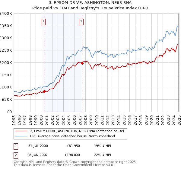 3, EPSOM DRIVE, ASHINGTON, NE63 8NA: Price paid vs HM Land Registry's House Price Index