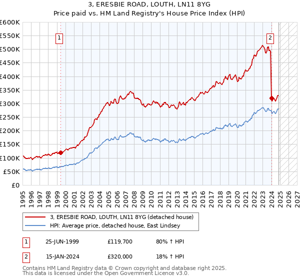 3, ERESBIE ROAD, LOUTH, LN11 8YG: Price paid vs HM Land Registry's House Price Index