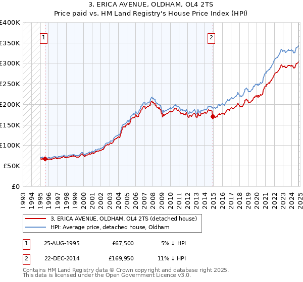 3, ERICA AVENUE, OLDHAM, OL4 2TS: Price paid vs HM Land Registry's House Price Index